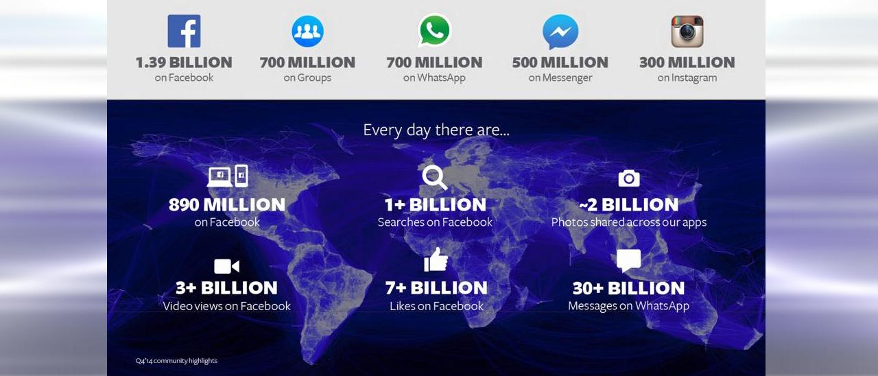 Facebook, un mondo da 1,39 miliardi di utenti