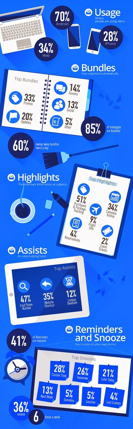 L'infografica realizzata da Google per illustrare le prime statistiche ufficiali riguardanti l'adozione del servizio Inbox