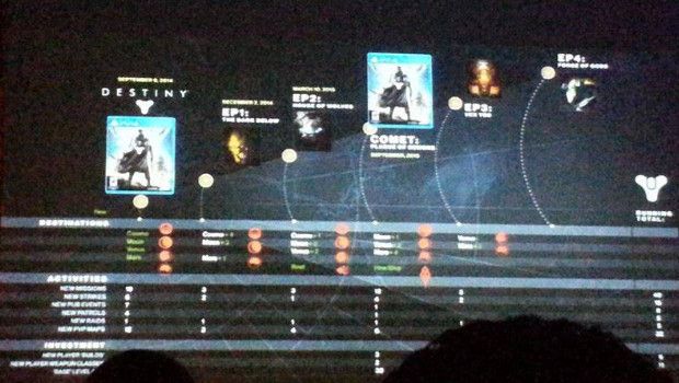 Destiny: nuove indiscrezioni sulle future espansioni