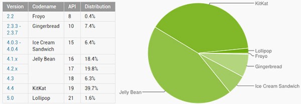 Le statistiche ufficiali relative alla distribuzione di Android, aggiornate da Google