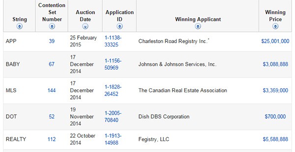 I domini di primo livello assegnati finora da ICANN