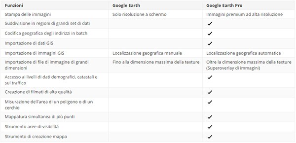La tabella che mette a confronto le caratteristiche di Google Earth con quelle di Google Earth Pro, ora gratuito per tutti