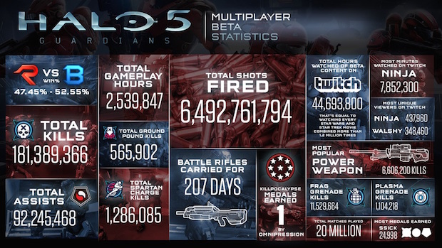Halo 5: Guardians, tutti i numeri della beta multiplayer