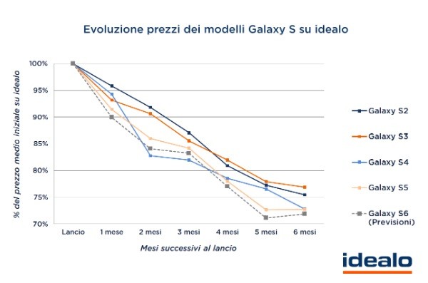 Evoluzione prezzi dei Samsung Galaxy