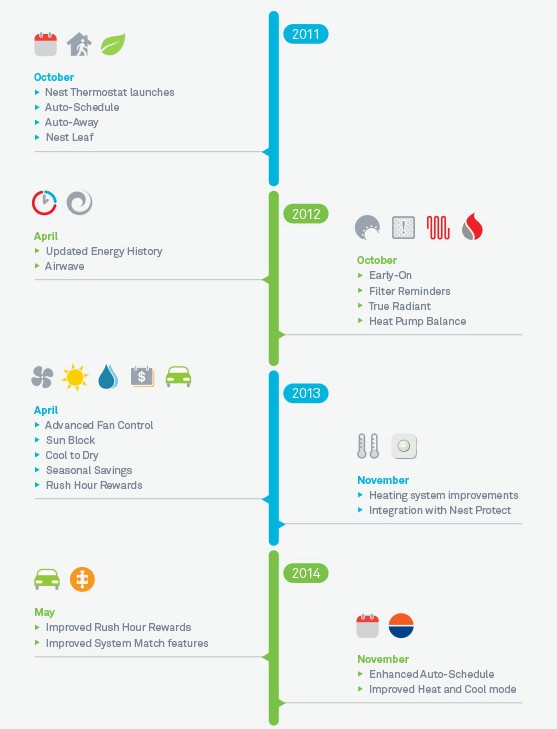 Nest: infografica su funzionalità e risparmio energetico