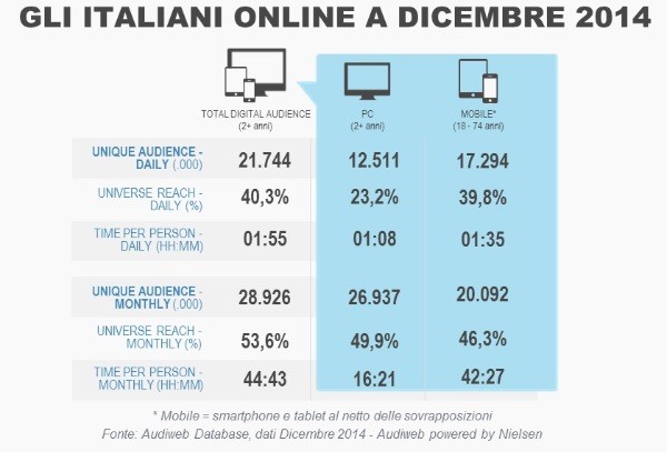 Audiweb, dati sul'audience di dicembre 2014