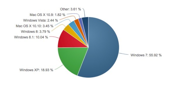 Net Applications, diffusione dei sistemi operativi a gennaio 2015
