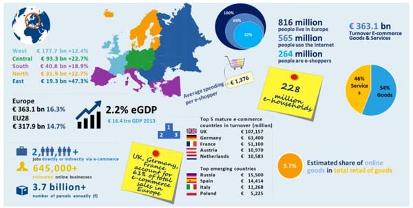 Lo scenario globale del commercio elettronico. vede l'Italia fortemente arretrata, ma allo stesso tempo potenzialmente in grado di sfruttare i mercati di paesi come Cina e Usa.