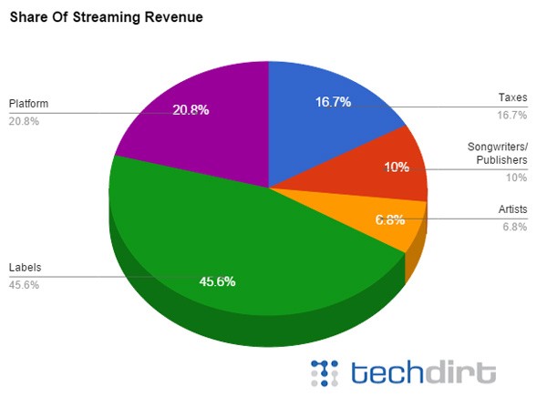 La ripartizione degli introiti derivanti dai servizi di streaming musicale