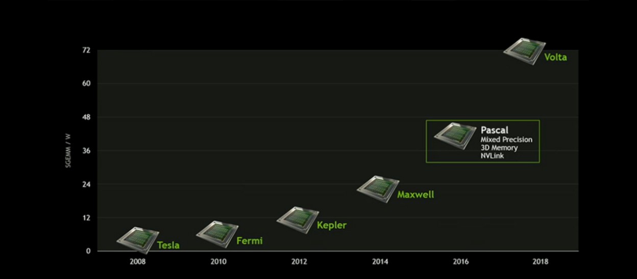 Nvidia Pascal, l'archittetura delle future GPU