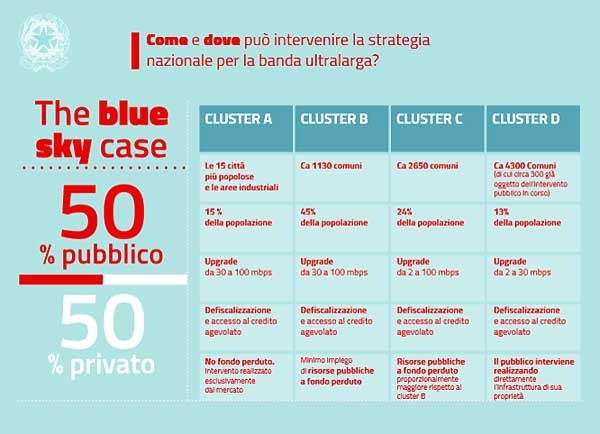 Il piano banda ultralarga, nella migliore delle ipotesi, prevede una compartecipazione alla pari tra pubblico e privato. Questo grafico mostra i 4 cluster del piano nazionale: ciascuno con aree, tecnologie e copertura della popolazione differenti, ma che nel complesso, in termini assoluti, rispettano gli obiettivi europei: 100% a 30 Mbps e più del 50% (fino all'85%) per i 100 Mbps.