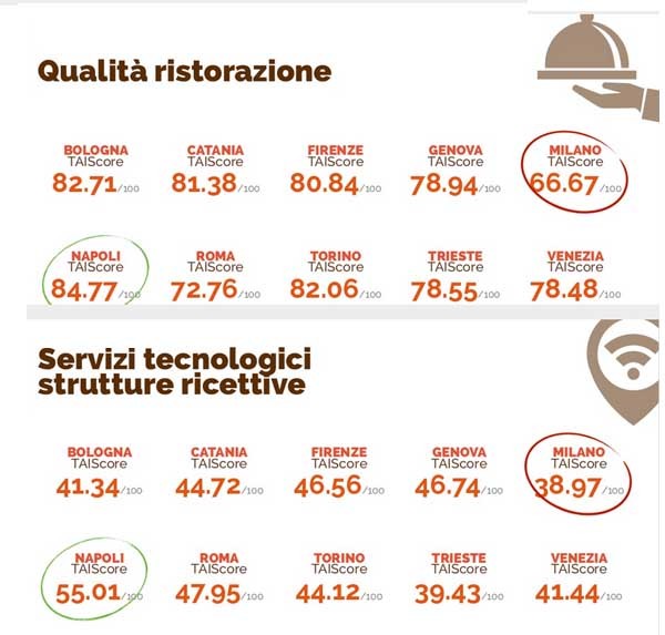 Lo score sorprendentemente basso di Milano su ristorazione e persino tecnologia. Mirko Lalli, CEO di Travel Appeal, autore del report, spiega che è questione di aspettative: il senso assoluto, il sud ha punteggi molto bassi, ma conversazioni e recensioni dei clienti negative emergono laddove i clienti ritengono di potersi attendere servizi migliori. Milano, inoltre, ha una clientela di ospiti di affari e non solo turistica. Expo metterà alla prova, quindi, anche la rinomata "freddezza" degli albergatori e del personale. Stando agli algoritmi, sarebbe meglio avere un atteggiamento più aperto.