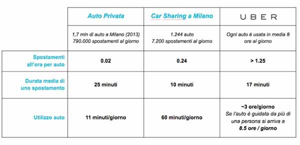 I dati sull'efficienza del ride sharing rispetto agli altri mezzi sono stupefacenti. I dati incrociati da Uber con quelli delle associazioni dei consumatori e dell'Istat mostrano in modo lampante che, ad oggi, utilizzare 80 volte al mese un servizio come Uber costa meno del possedere un'automobile. E questo al netto degli altri vantaggi collettivi.
