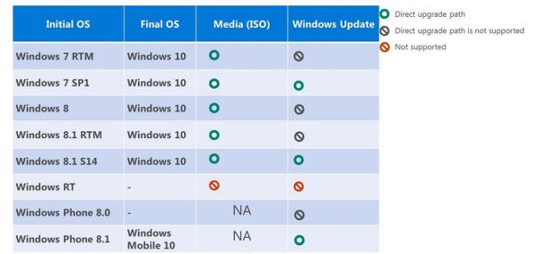 Windows 10, modalità di upgrade