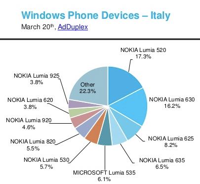 AdDuplex, diffusione Windows Phone in Italia