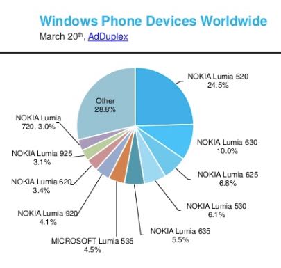 AdDuplex: diffusioen di Windows Phone nel mondo