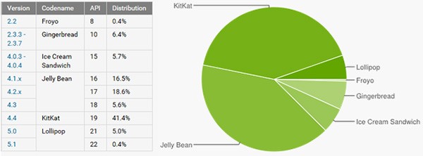 La frammentazione dell'ecosistema Android aggiornata al 6 aprile 2015