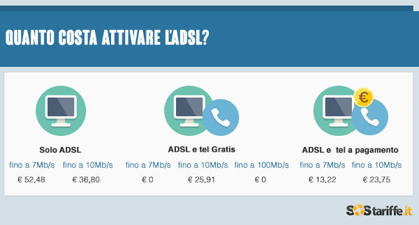 Costi di attivazione ADSL