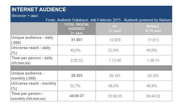 Audiweb, audience di febbraio 2015