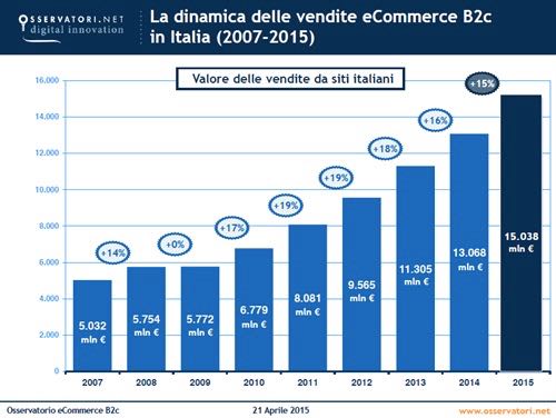 Andamento dell'eCommerce in Italia