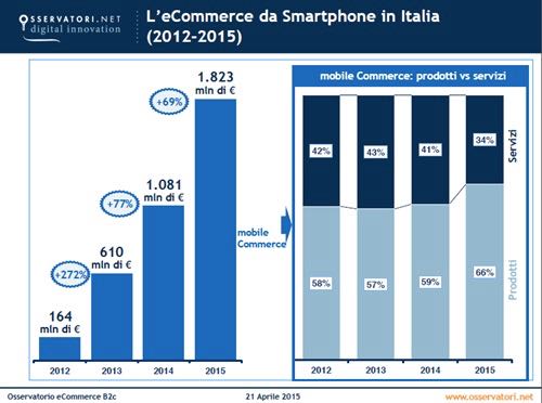 eCommerce da smartphone in Italia