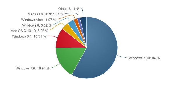 Net Applications: dati di marzo