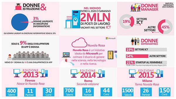 Nuvola Rosa: numeri e statistiche delle tre edizioni