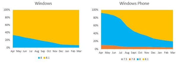 Download di app Windows per sistema operativo