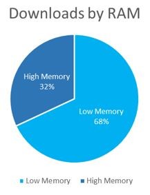 Download delle App Windows in base alla RAM