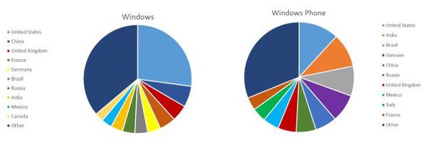 Download delle app Windows in base ai mercati