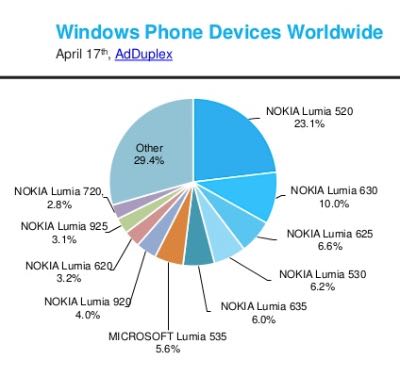 AdDuplex: diffusione Lumia nel mondo