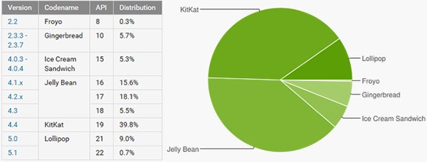 Le nuove statistiche relative alla frammentazione dell'ecosistema Android