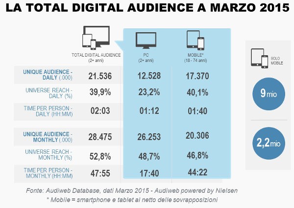 Audiweb, audience di marzo