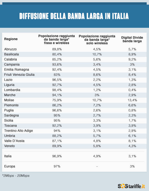 Diffusione banda larga in Italia