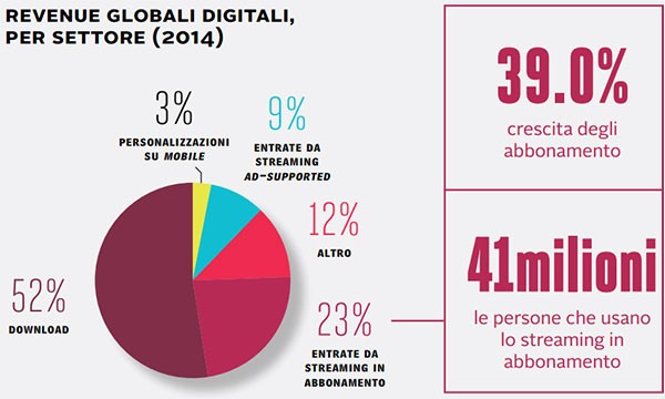 Revenue globali digitali, dal Digital Music Report 2015