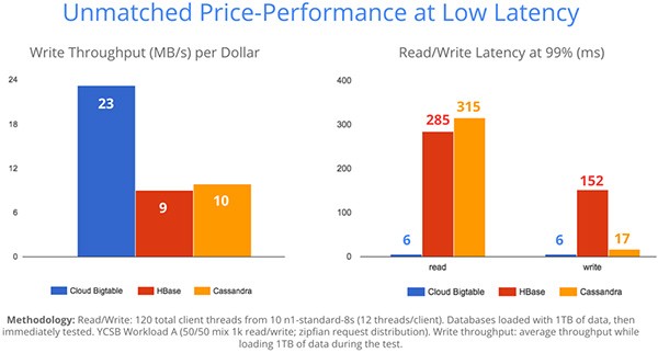 Le prestazion di Google Cloud Bigtable confrontate con quelle di HBase e Cassandra