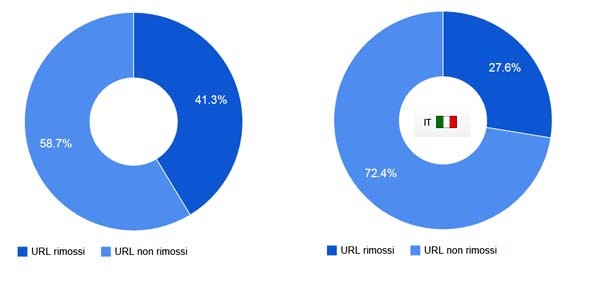 Il numero totale di richieste di rimozione ricevute da Google al 13 maggio 2015 è 254.271, attinenti a 922.638 URL. Il 41,3% di questi (322.601) sono stati rimossi. A destra, la particolare situazione italiana, che vede 19.126 richieste di rimuovere 65.856 URL, ma solo il 27,6% di questi sono stati rimossi dal motore di ricerca. Gli italiani hanno la richiesta facile, e mostrano meno comprensione dei limiti di questo diritto.