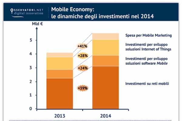 La ricerca degli Osservatori del PoliMi ha misurato gli investimenti nella cosidetta Mobile Economy in Italia: sono cresciuti tutti nell'ultimo anno e spingono il commercio elettronico, gli app store, l'IOT.
