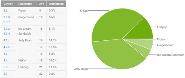 Le statistiche ufficiali relative alla frammentazione del sistema operativo Android, aggiornate all'1 giugno 2015