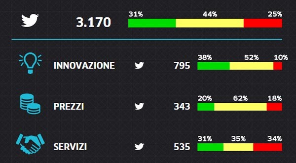 Il secondo modello di mobilità più citato è il car sharing, poco sopra il ride sharing nel quale si riconosce Uber. Il sentiment è comunque abbastanza simile, se pur su basi meno ampie di quella delle conversazioni a proposito dei mezzi pubblici. Il trasporto innovativo merita voti più alti, in tutti gli aspetti. Innovazione, prezzi, servizi, hanno percentuali di soddisfazione o neutralità che superano la metà dei tweet. Per il trasporto pubblico locale la somma di sentiment negativo o neutrale arriva all'86%.