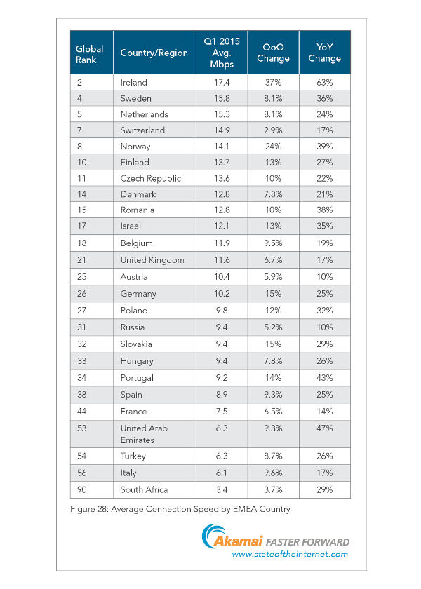 Akamai, connettività media