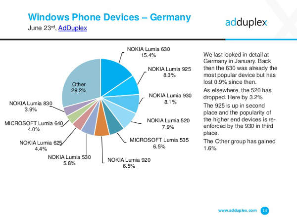 AdDuplex, diffusione smartphone Windows Phone in Italia