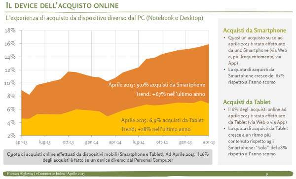 L'uso dei device nell'e-commerce