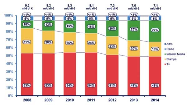 Il peso di Internet nel mercato pubblicitario dei media italiani si sta mangiando la stampa, ed è ancora lontano dalla televisione. Tutti i ricavi del settore new Internet stanno crescendo: in un anno +55% sugli smarphone, +81% sui tablet, +40% sulle smart tv, +70% sui social netwok, +76% dalle applicazioni.