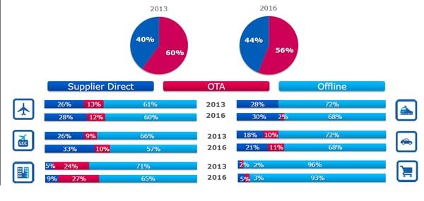 Il peso e il trend dei vari segmenti di mercato in Italia: la prospettiva è quella di un arretramento dell'offline, ma sempre parziale e con un certo protagonismo dei fornitori diretti. Le  società di intermediazione restano comunque forti.