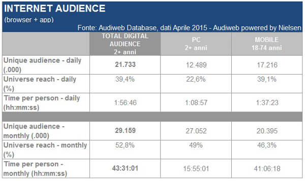 Audiweb, internet audience di aprile