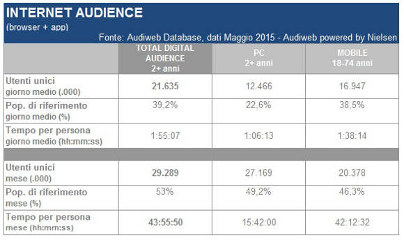 Audiweb, Internet Audience di maggio