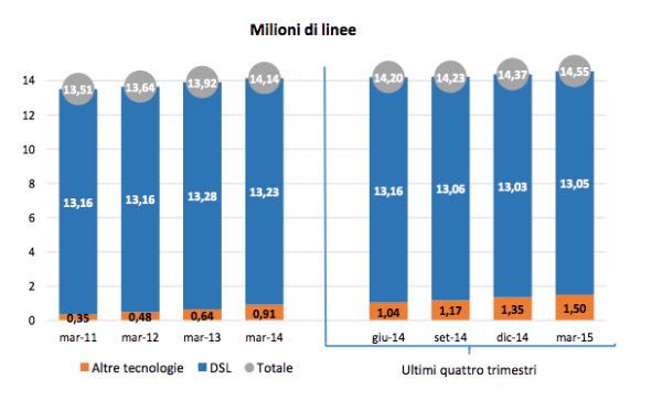 Rete Fissa, accessi broadband
