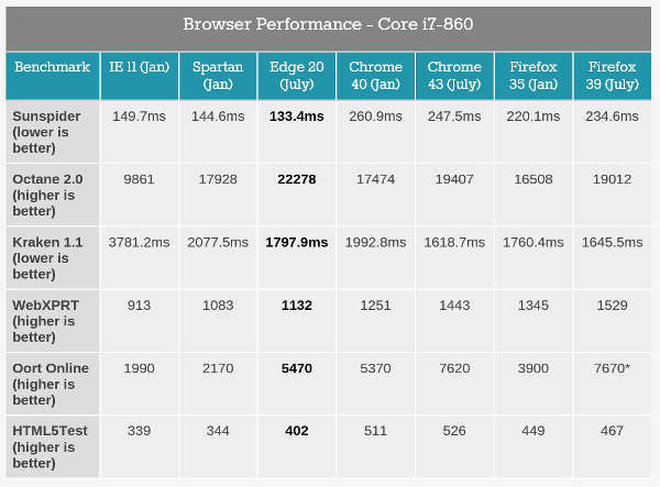Edge, confronto benchmark con Firefox e Chrome