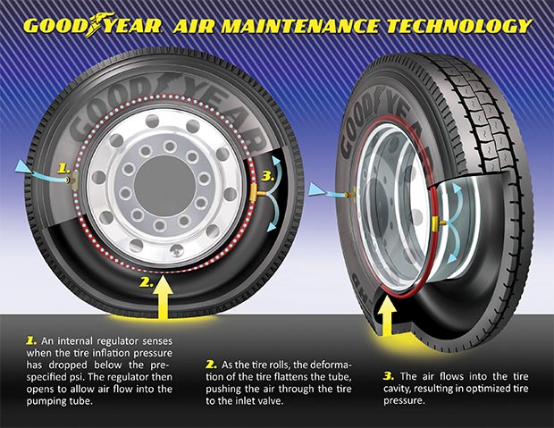 Gli pneumatici equipaggiati con la tecnologia Air Maintenance Technology di Goodyear